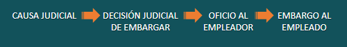 Cómo calcular los embargos judiciales Sueldos Net